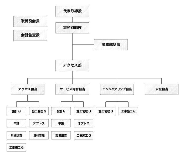 組織図